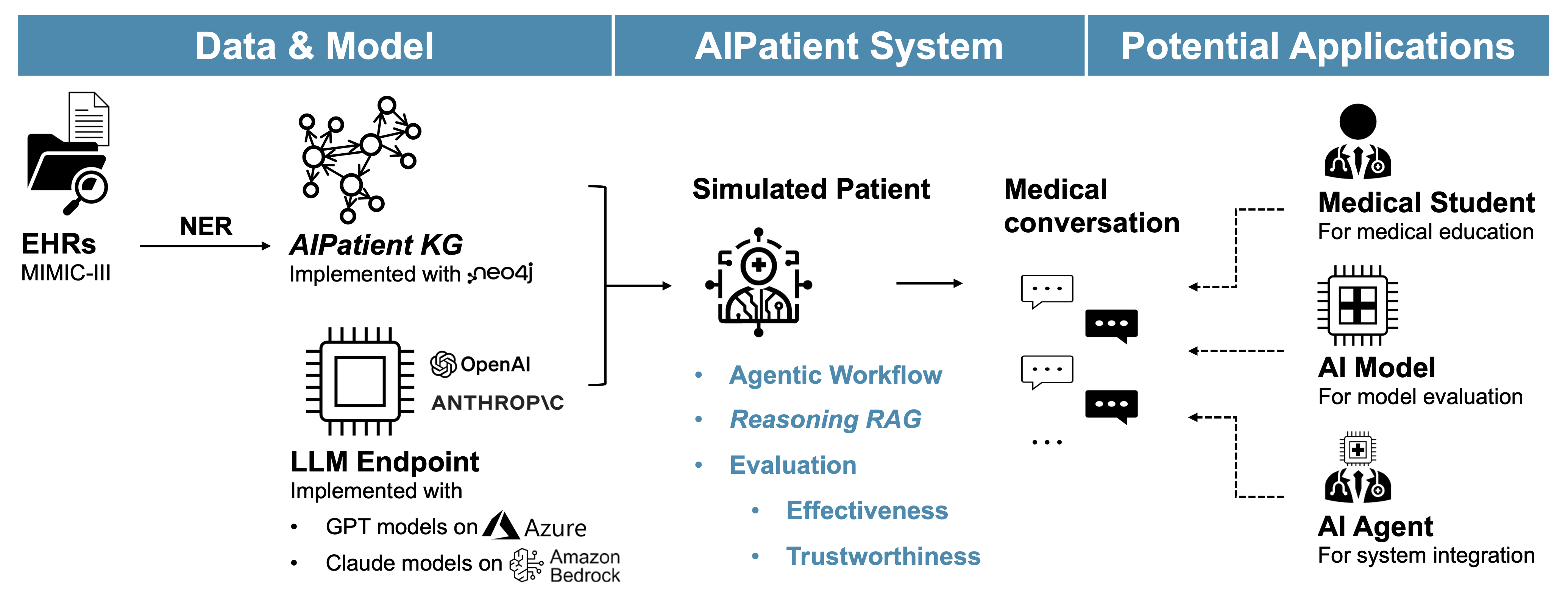 AIPatient overview: Data & Model → AIPatient System → Potential Applications