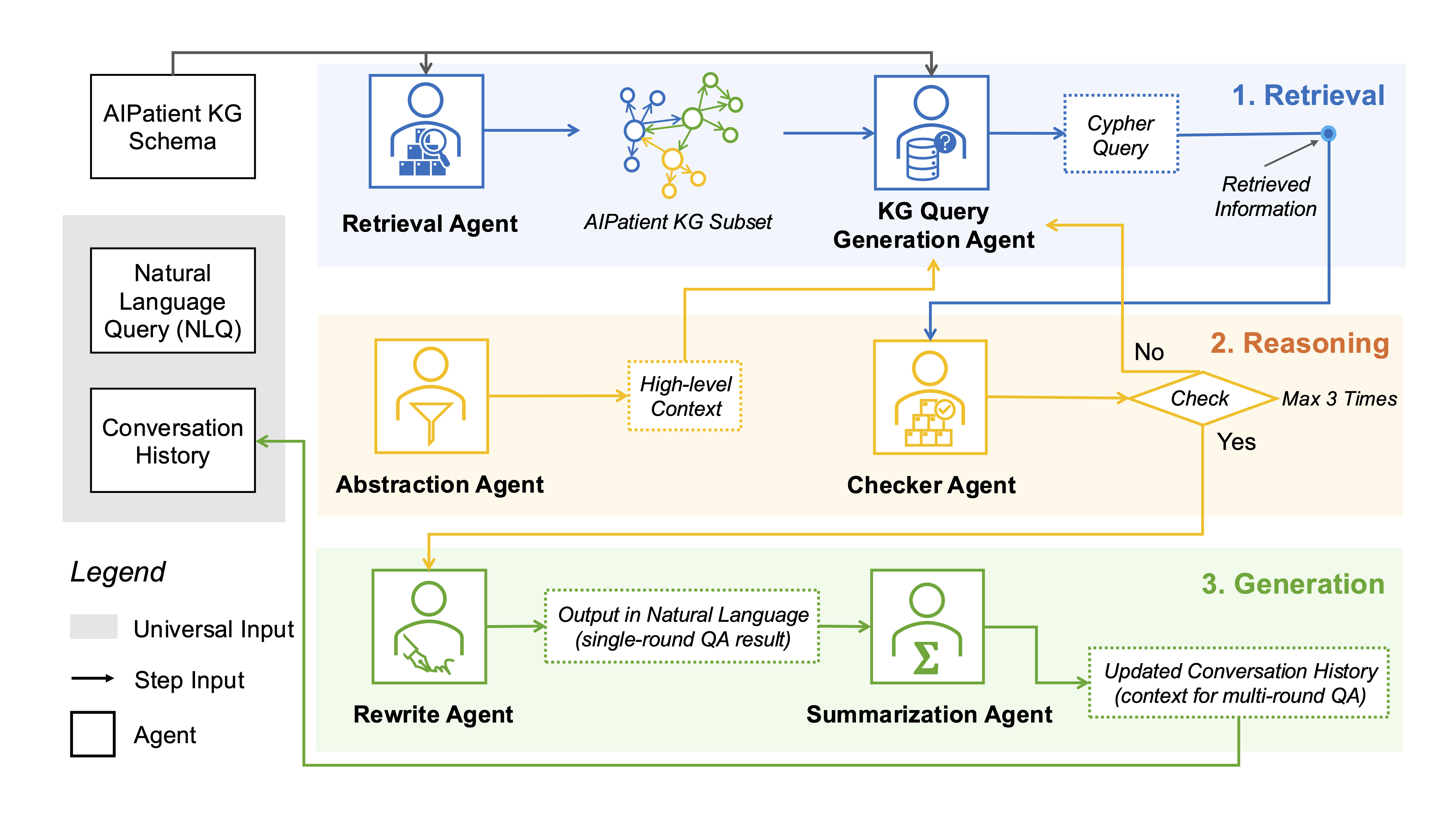 Reasoning RAG pipeline with six agents: Retrieval, Reasoning, Generation